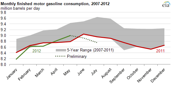 EIA Says U.S. Gasoline Consumption Lower During First Half of 2012 Than in 2011