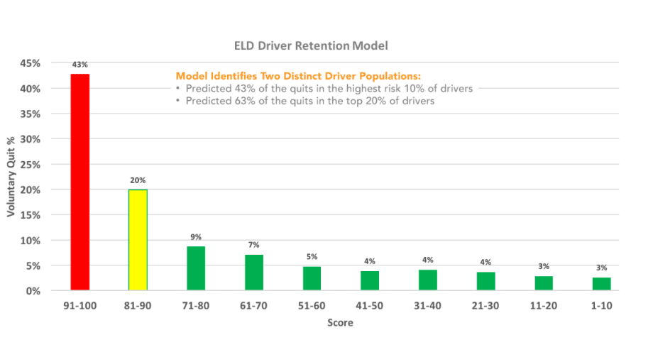 Omnitracs Tool Identifies Drivers Most Likely To Leave