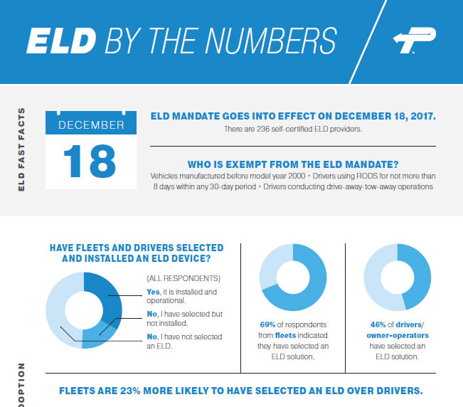 Survey: Owner-Operators More Unprepared for ELD Deadline Than Fleets
