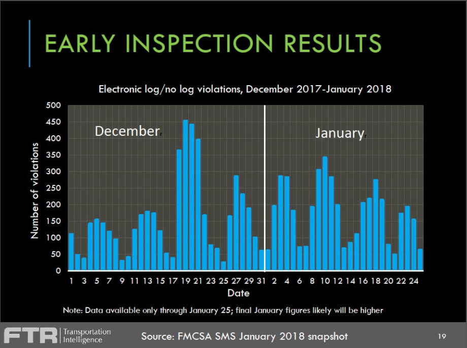 ELD Mandate: Exemptions, Uneven Enforcement Obscure Impact