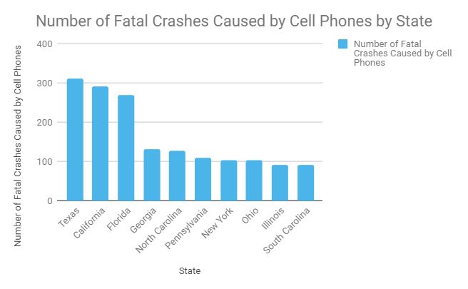 States with Highest Cell Phone Road Deaths Identified