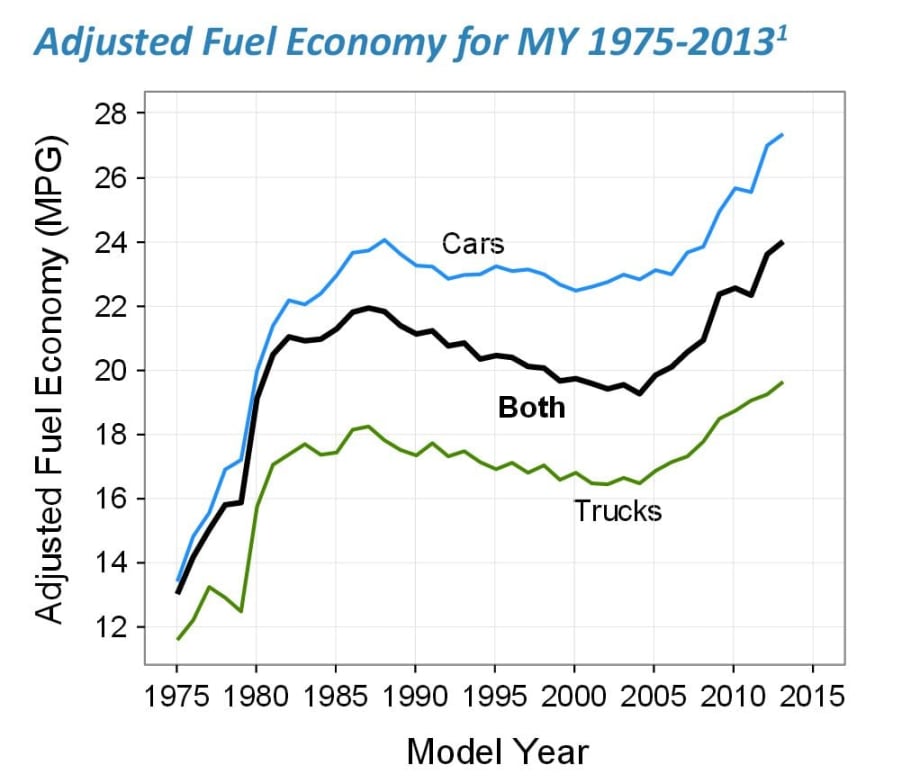 EPA: Vehicles Reach Historic 23.6 MPG