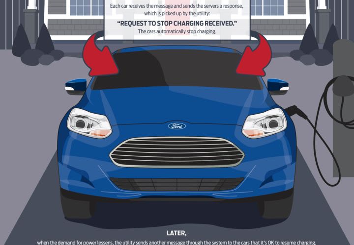 Plug-In EVs May Talk to Utilities Via Cloud