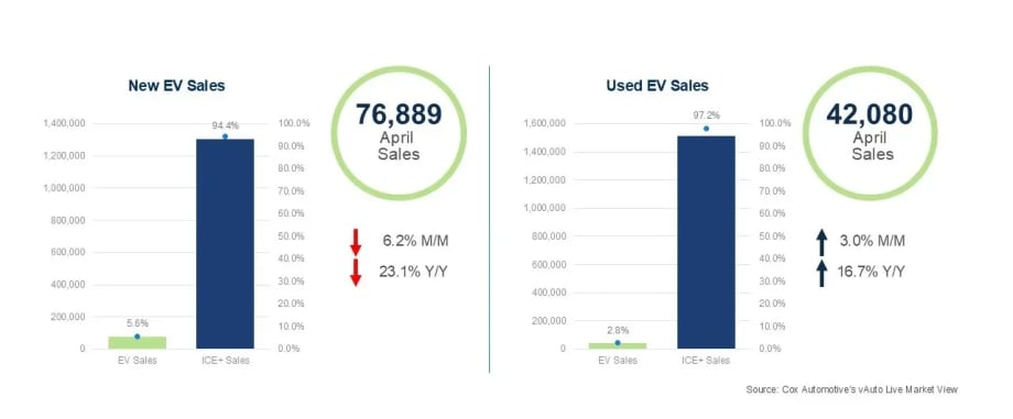 Chart comparing April new and used EV sales. New EV sales fell to 76,889 units while used EV sales rose to 42,080, according to Cox Automotive.