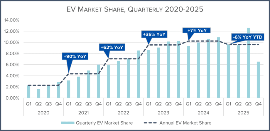 chart showing the quarterly electric vehicle market share from 2020-2025