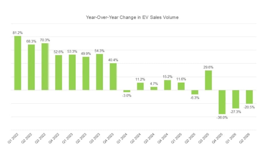 Green bar graphs showing quarterly increases and declines in EV sales volume