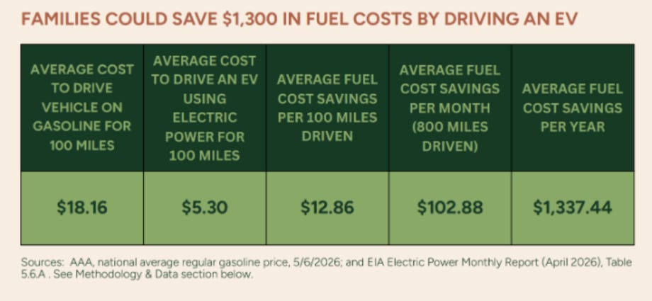 A chart showing average energy savings from using an EV.
