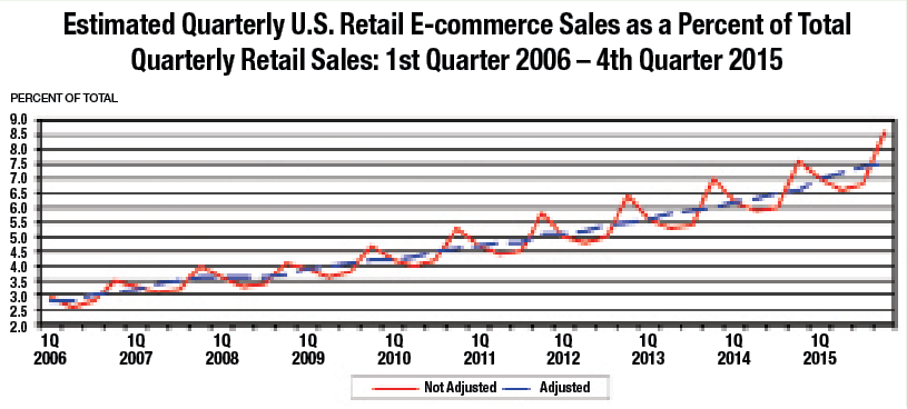 Commentary: The Promise of E-Commerce