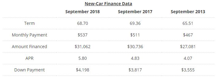 Edmunds: Auto Loan Interest Rates Climb Back to Pre-Recession Levels