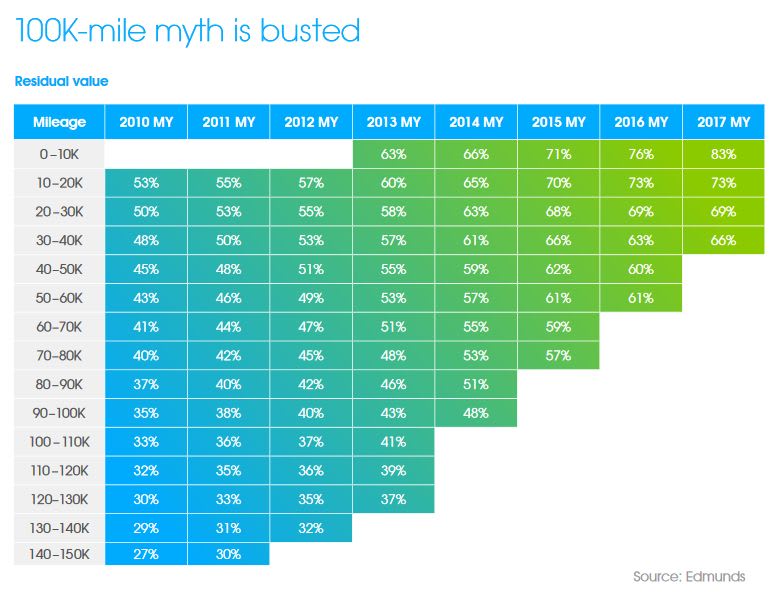 Edmunds: 100,000-Mile Cars More Valuable Than Shoppers Think