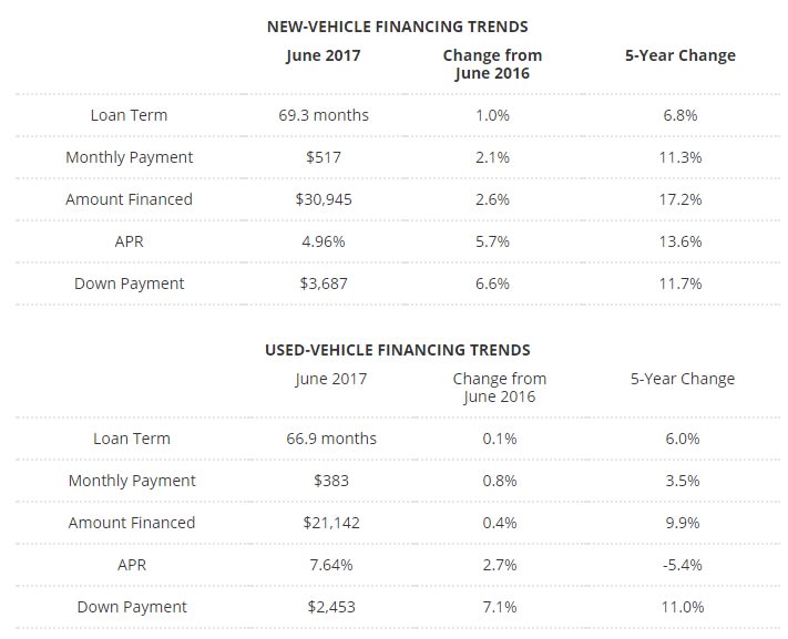 Edmunds: Term Lengths Stretch to All-Time High in June