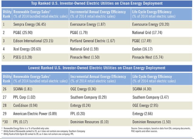 Electric Utilities Moving Toward Renewable Energy