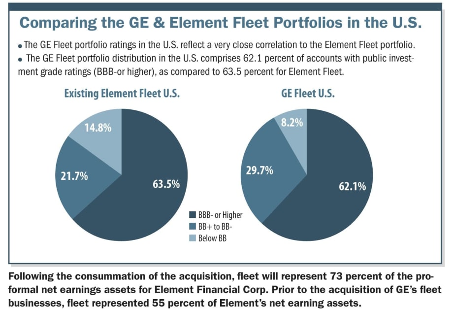 Why Element Wants to Buy the Fleet Businesses of GE Capital