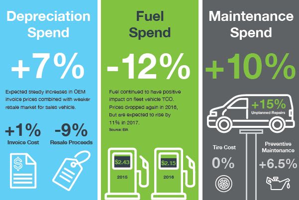 Element Warns of Higher TCO in 2017