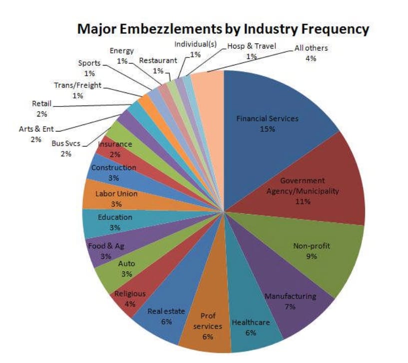Marquet Intl.: Auto-Related Embezzlement Cases on the Rise