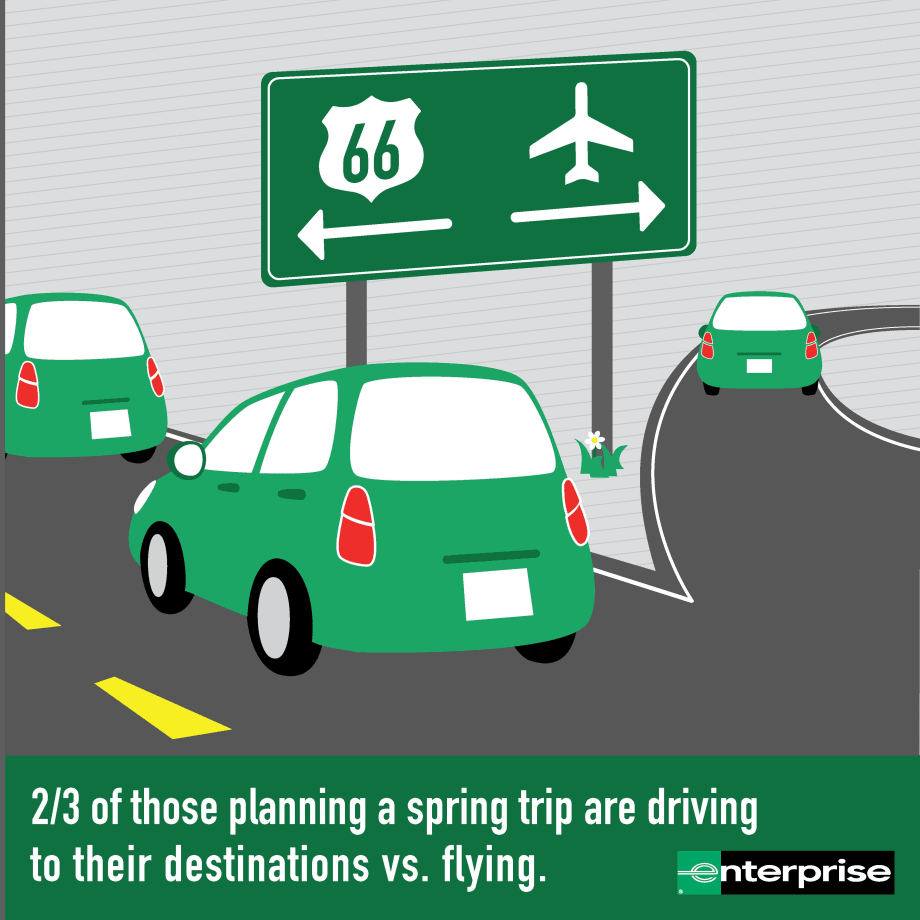 Survey: Driving Tops Flying for Spring Travel