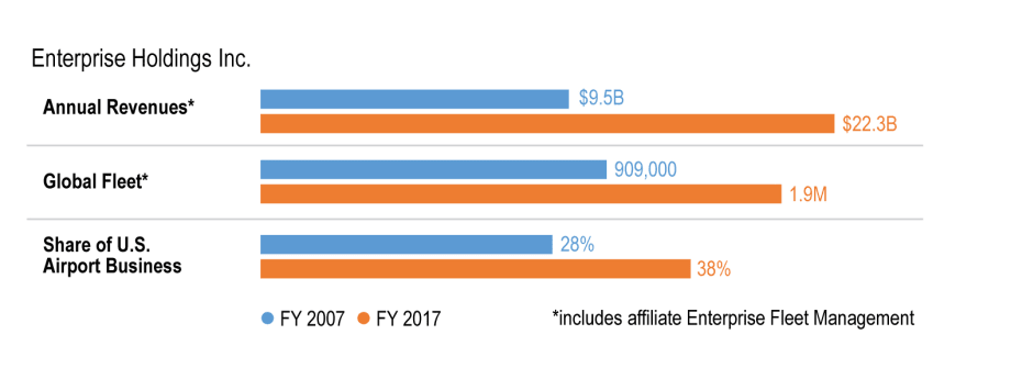 Enterprise Holdings Grows Revenues 6.5%, Fleet Size Static