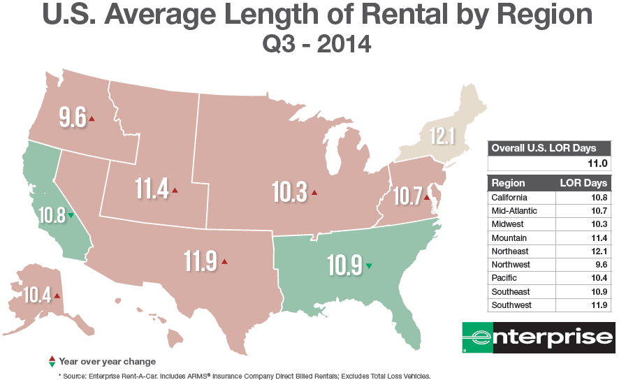 Length of Replacement Rental Increases to 11 Days