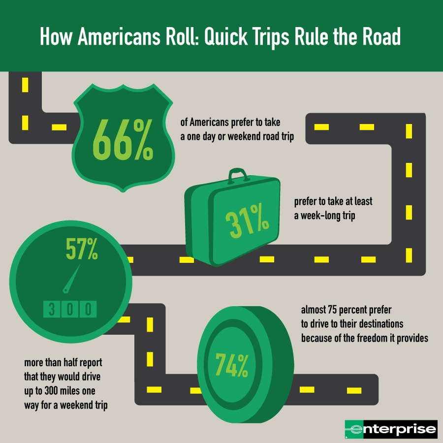 Survey: More Americans Prefer Shorter Road Trips