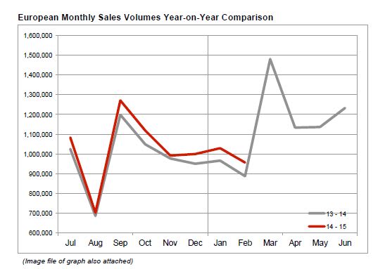 European New Car Market Continues to Grow