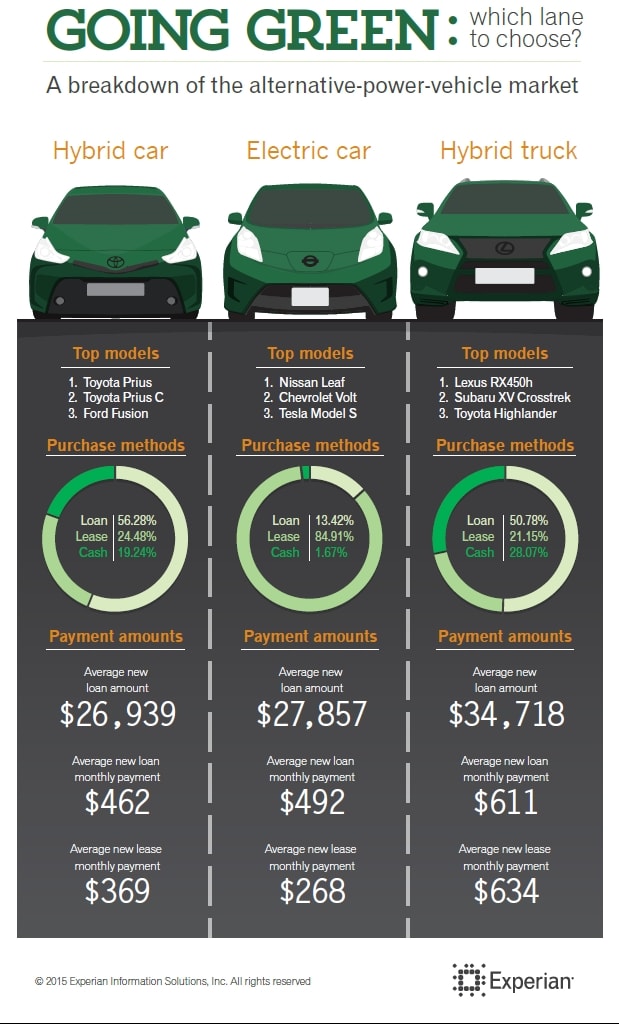 More Drivers Using Green to Go 'Green,' Experian Finds