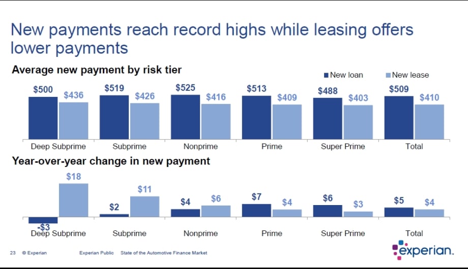 Subprime Auto Originations Fall to 10-Year Low
