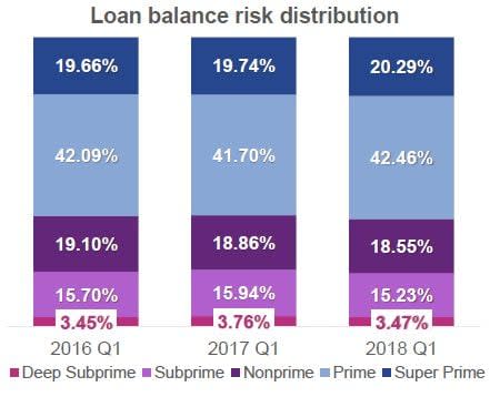 Experian: Americans Borrow Record Amounts for Auto Purchases in Q1