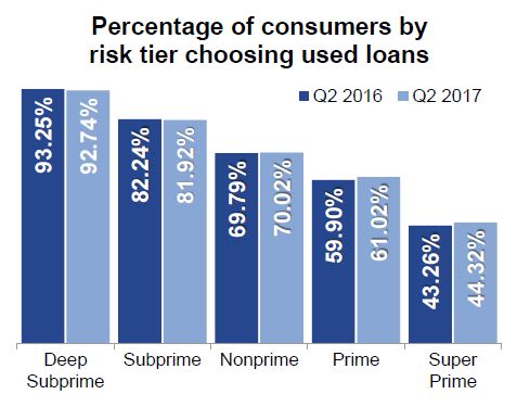 Experian: Shift Toward Used Continues in Q2