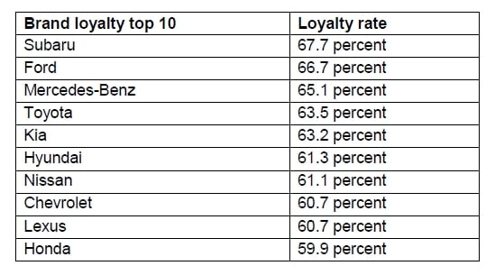 Subaru, Ford Rank Highest in Loyalty Rates, Experian Reports