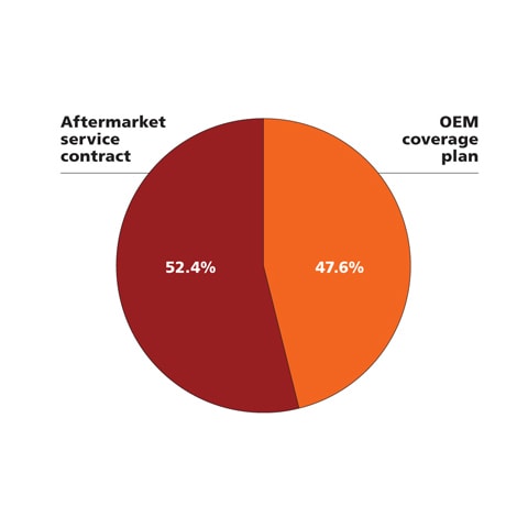 Tracking F&I Performance