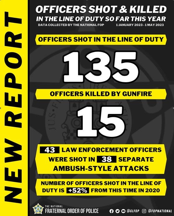 FOP Reports 135 Officers Shot in First 4 Months of 2023