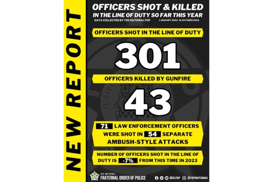 National FOP Reports 301 Officers Have Been Shot in First 10 Months of 2024