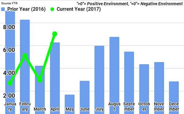 Improved Freight Demand Could Increase Equipment Purchases