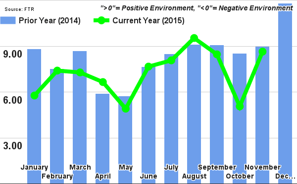 Trucking Conditions Point to Potential 2016 Improvements