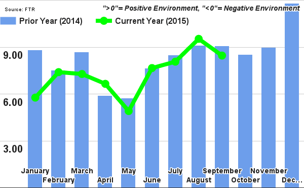 Trucking Conditions Index Declines, Further Drops Expected