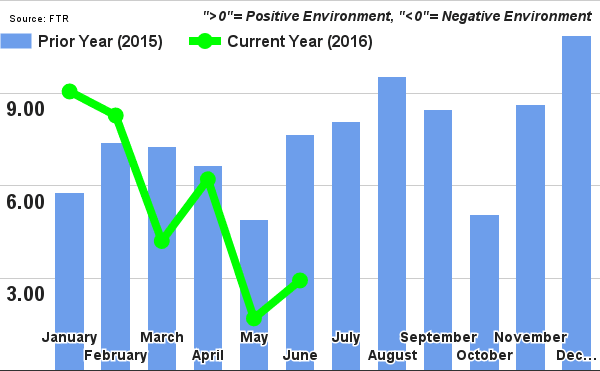 Trucking Conditions Did Not Improve Much in June