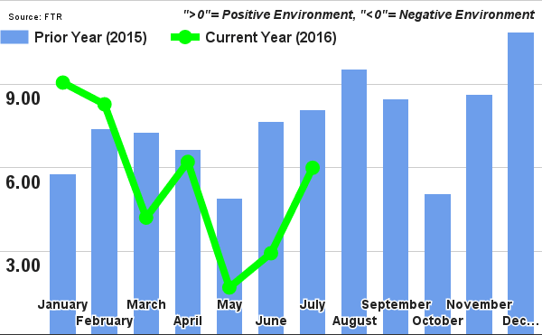 Trucking Conditions Index Reflects Improved Market