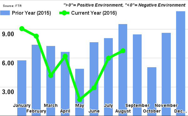Tighter Capacity Fuels Improved Trucking Conditions