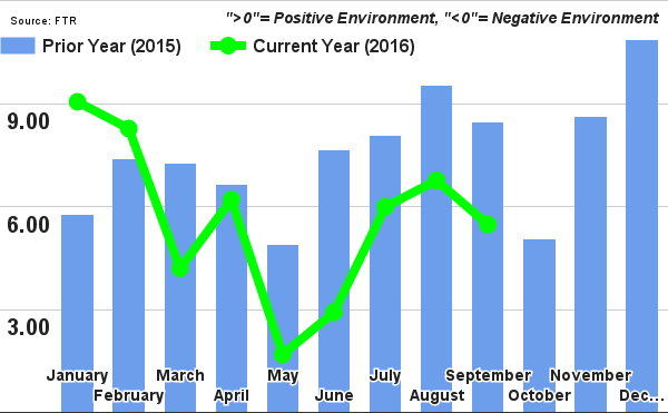 Trucking Conditions Index Reflects Tightening Capacity