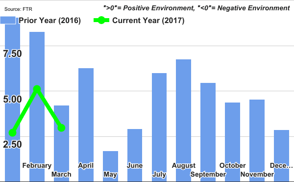Trucking Conditions Index Falls Despite Positive Environment