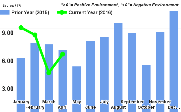 Trucking Conditions Reflect Slow Freight Growth