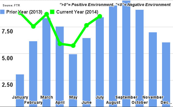 Trucking Conditions Index Indicates Extreme Pressure on Available Capacity