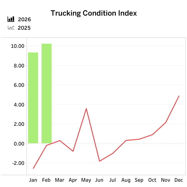 FTR market report for February 2026.