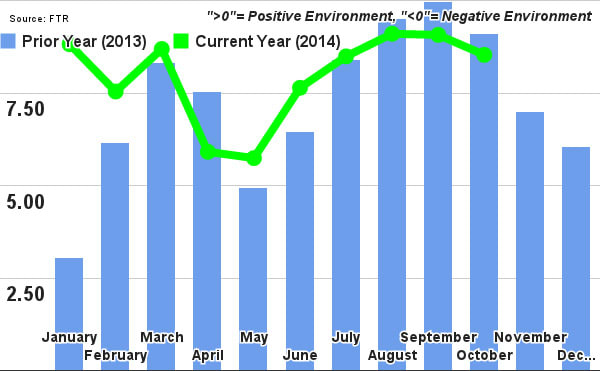 FTR: Trucking Conditions Still Very Favorable