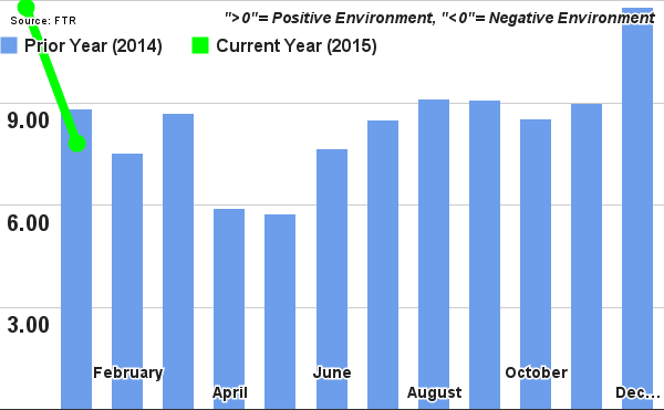 Trucking Conditions Index Drops 34%, Still High