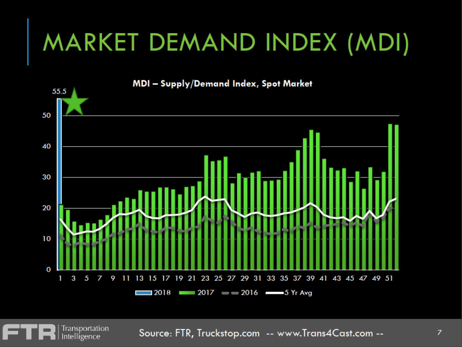FTR: Tight Capacity, Rate Increases Projected to Continue