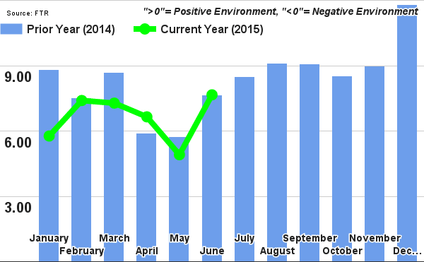 Trucking Conditions Index Hits 2015 High