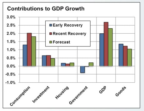 Slow Economic Growth Likely to Continue; Fed Policy Big Unknown