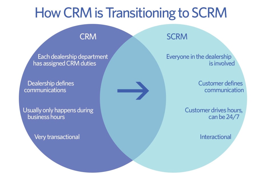 Transitioning to Social CRM in your Dealership