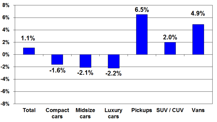 February Pricing for Risk Units Up 5% YOY